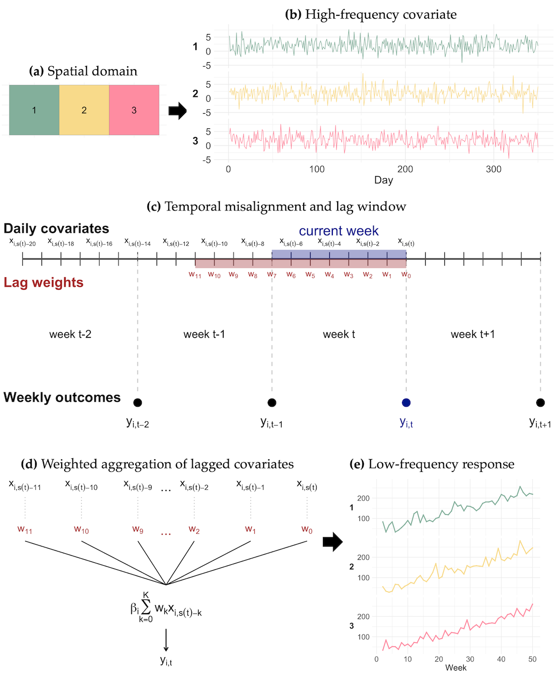 Figure 1. Schematic representation of the spatial mixed-frequency setting and the MIDAS aggregation mechanism. (a) Spatial domain with three areal units. (b) Daily high-frequency covariate processes for each unit. (c) Temporal misalignment between daily covariates and weekly outcomes, with the highlighted lag window corresponding to the covariates used to predict the current weekly response. (d) MIDAS-based weighted aggregation of lagged daily covariates into a low-frequency predictor. (e) Weekly low-frequency response process for each spatial unit.