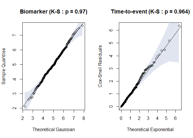 Fig.5. Residual plots for biomarker and time-to-event distribution when correct specification