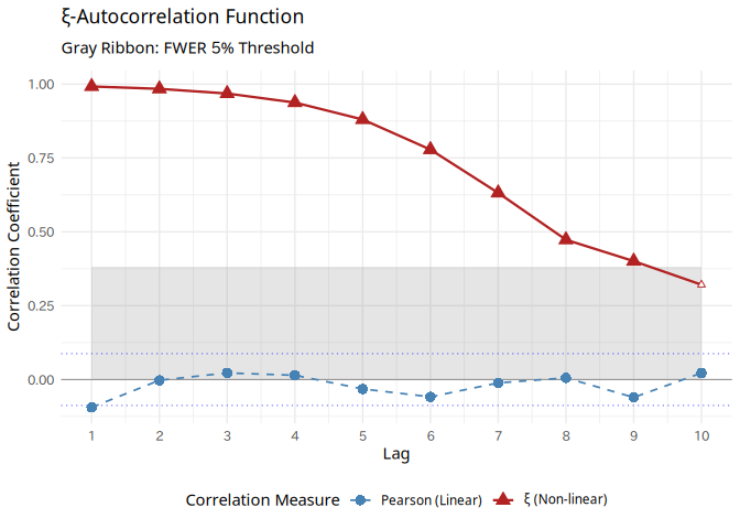 A correlogram comparing linear and non-linear dependence.