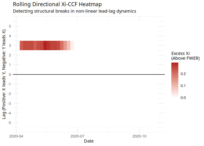 Heatmap of rolling bidirectional Xi-CCF showing a time-varying non-linear lead-lag relationship.